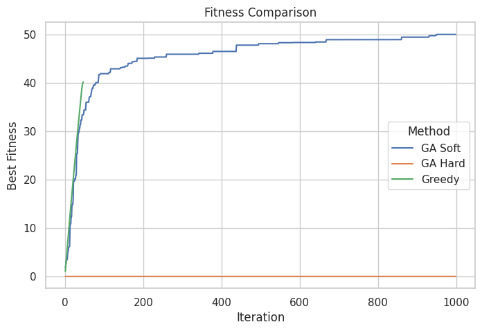 Convergencia de Greedy H1 vs GA + Soft vs GA + Hard - Tamaño 200, restricción 10%