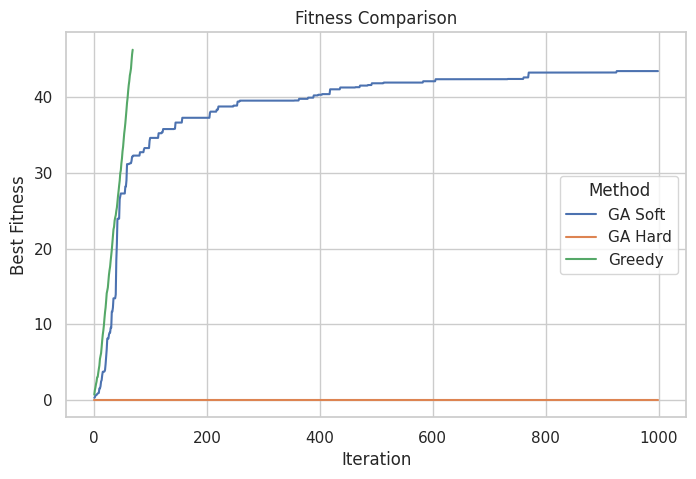 Convergencia de Greedy H3 vs GA + Soft vs GA + Hard - Tamaño 200, restricción 10%