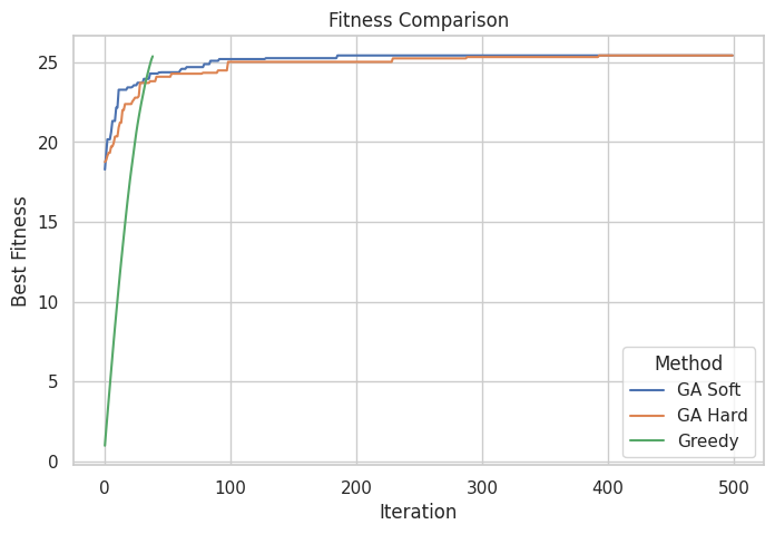 Convergencia de Greedy vs GA + Soft vs GA + Hard - Tamaño 50, restricción 40%