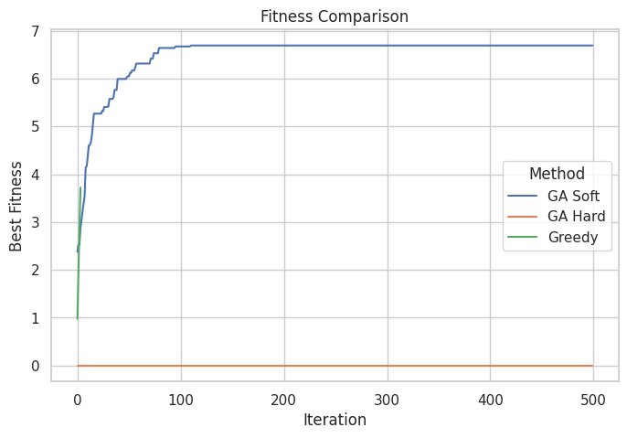 Convergencia de Greedy H1 vs GA + Soft vs GA + Hard - Tamaño 50, restricción 5%