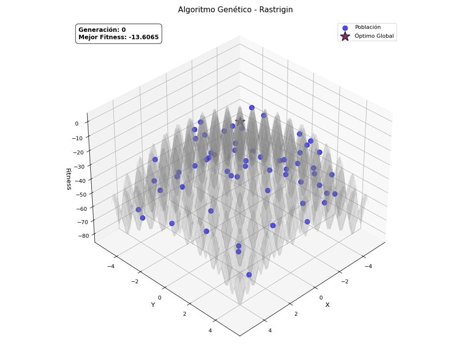 Evolución del algoritmo genético en funciones benchmark
