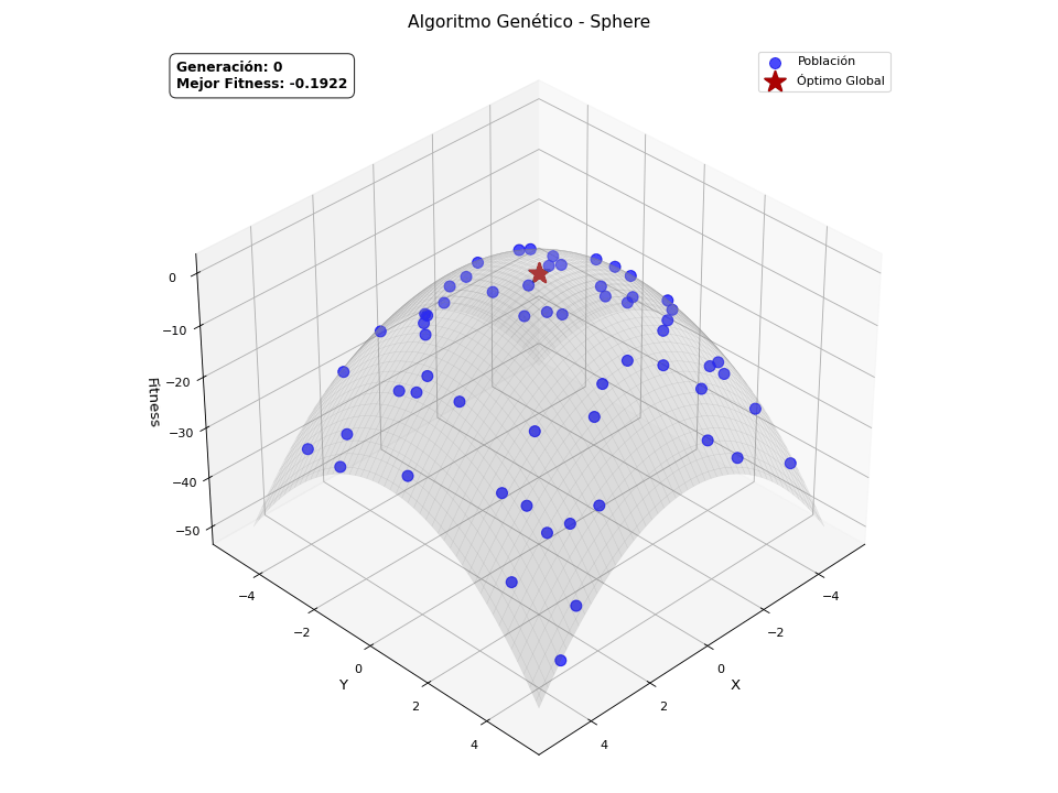 Evolución del algoritmo genético en funciones benchmark
