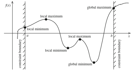 Esta imagen, sacada del libro Introduction to Optimization, muestra como en una función pueden existir distintos picos con valores máximos o mínimos locales. El objetivo es encontrar los valores globales, pero algunos métodos se contentan con un buen óptimo local