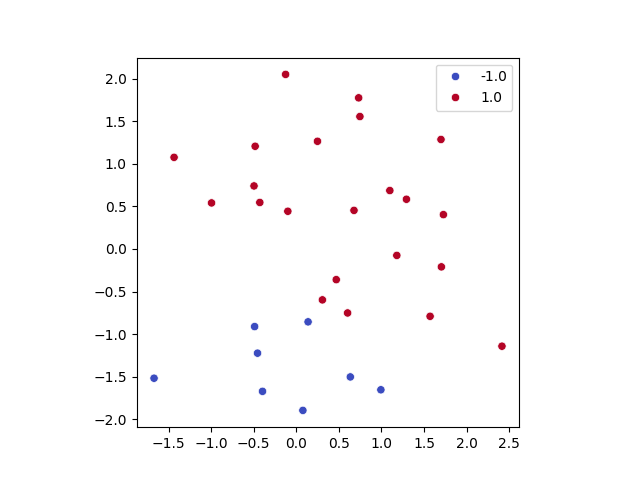 Conjunto de datos en un espacio 2D