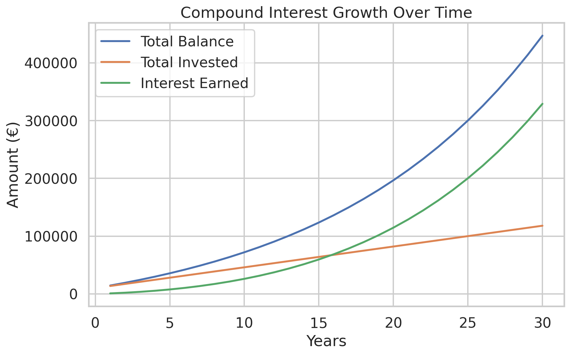 Gráfica sobre el interés compuesto a lo largo de años.