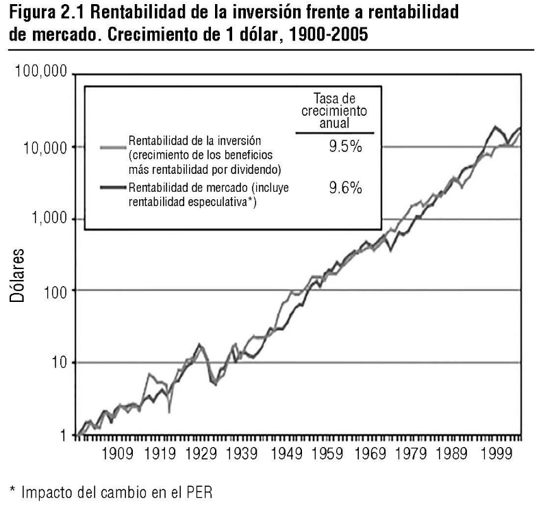 Rentabilidad de inversión vs rentabilidad de mercado. Sacado del `Pequeño libro de cómo invertir con sentido común, de John C. Bogle`.