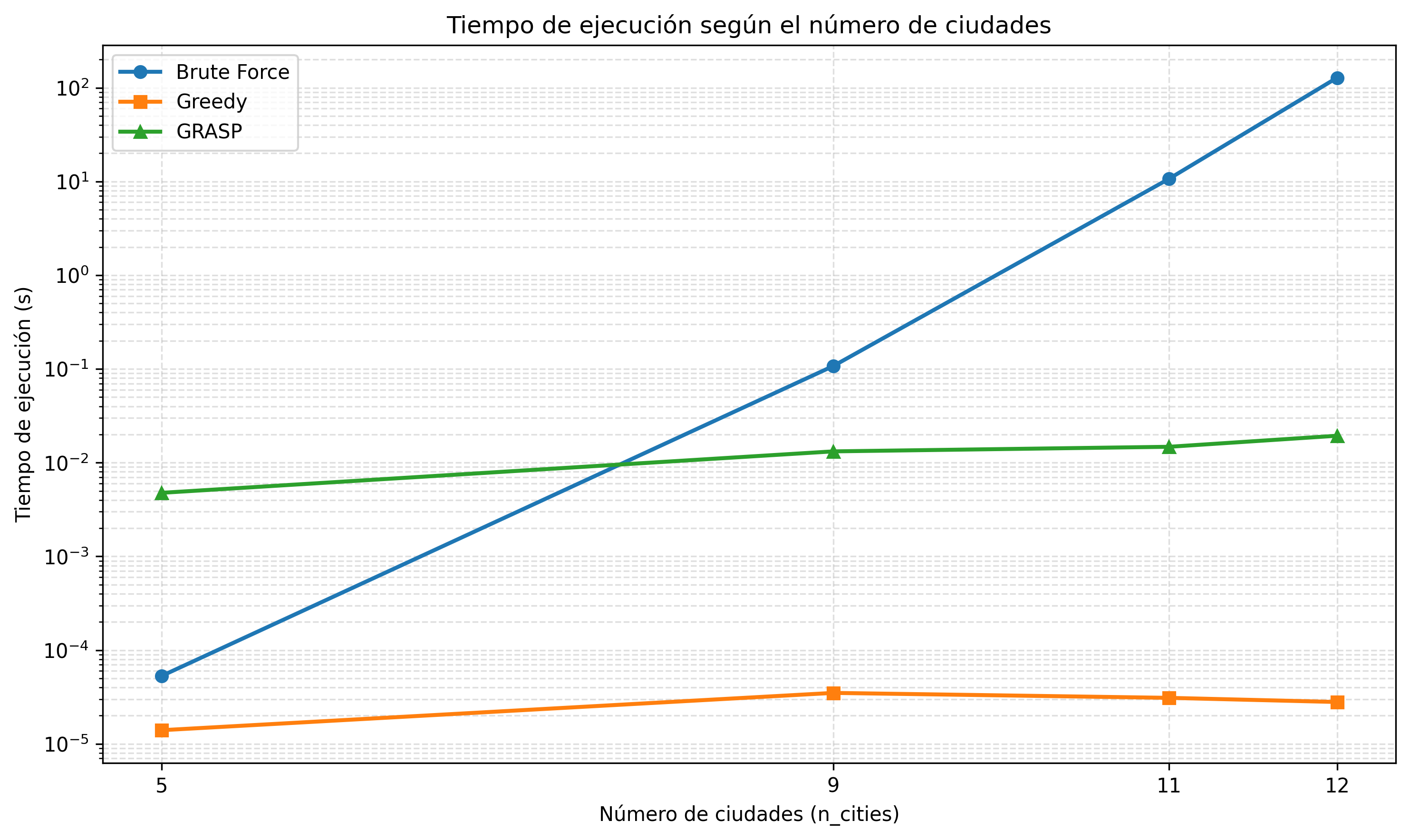 Tiempo de ejecución de distintos algoritmos según crece el tamaño de entrada en TSP.