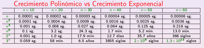 Tabla de tasas de crecimiento comparadas.