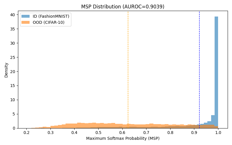 Distribución de scores MSP