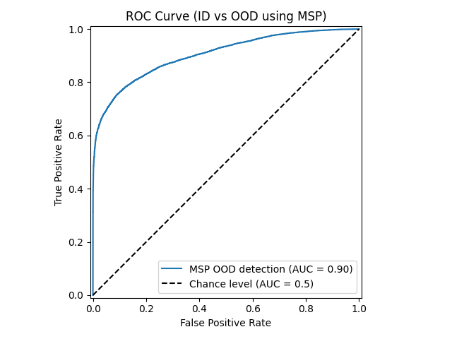 Curva ROC del detector de OOD