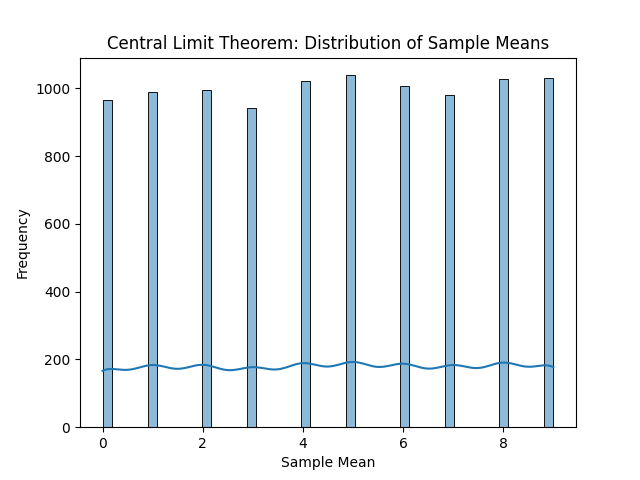 Distribución de medias para tamaño muestral 1, 2, 4 y 15