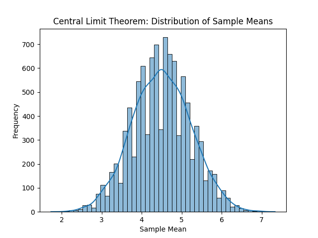 Distribución de medias para tamaño muestral 1, 2, 4 y 15