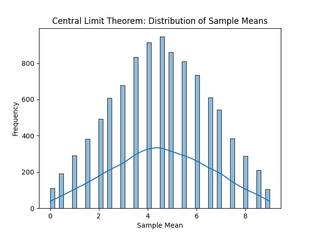 Distribución de medias para tamaño muestral 1, 2, 4 y 15