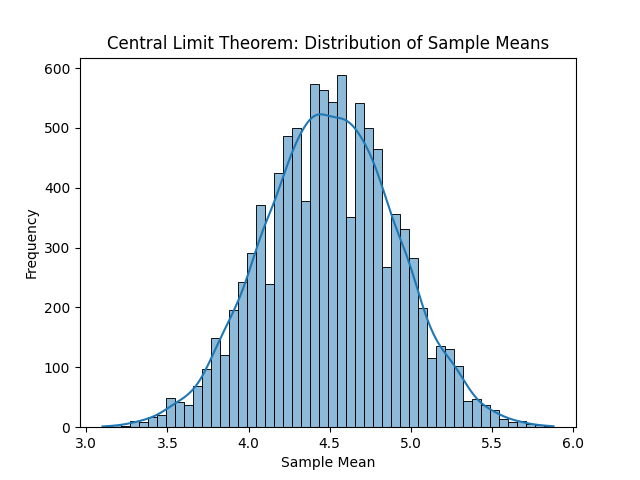 Distribución de medias para tamaño muestral 30, 50, 120 y 600