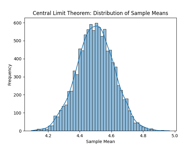 Distribución de medias para tamaño muestral 30, 50, 120 y 600