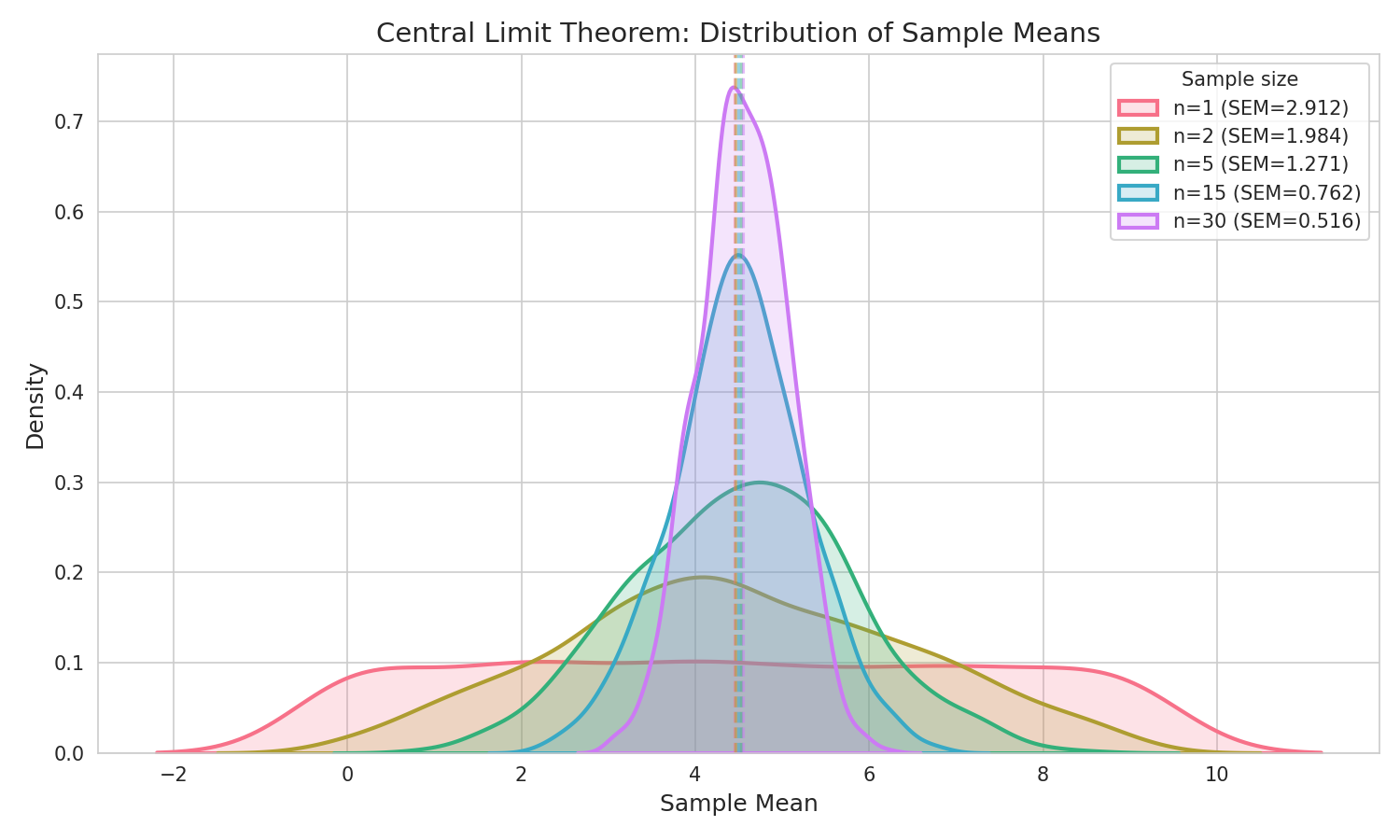 Errores estándar sobre la media