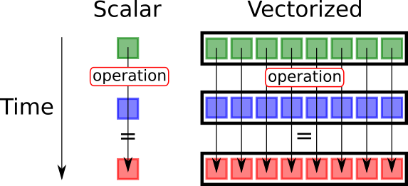 Ejemplo visual de operación vectorizada sobre un conjunto de elementos
